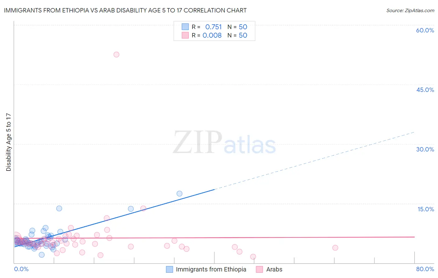 Immigrants from Ethiopia vs Arab Disability Age 5 to 17