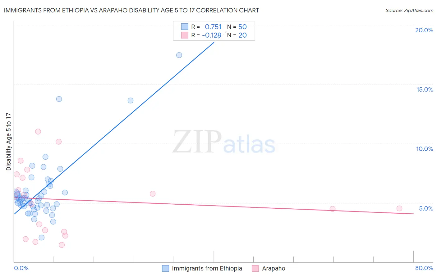 Immigrants from Ethiopia vs Arapaho Disability Age 5 to 17