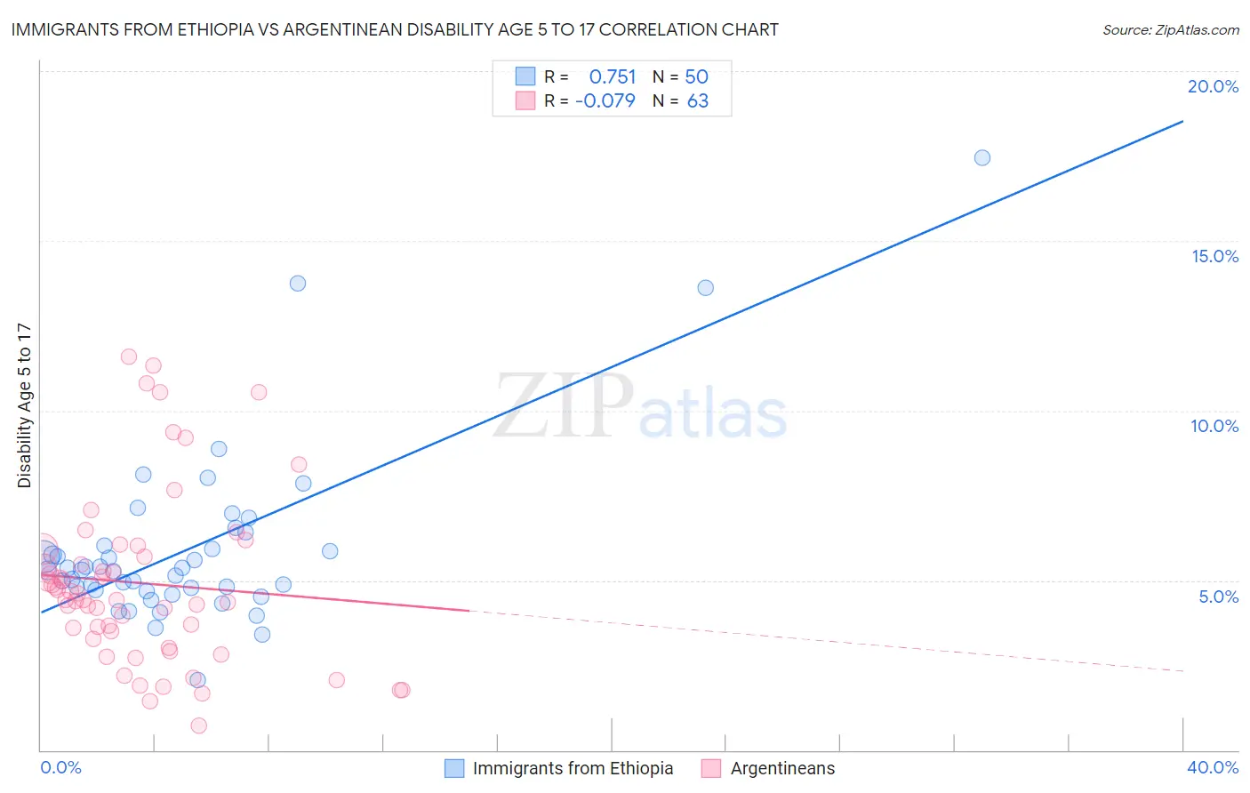 Immigrants from Ethiopia vs Argentinean Disability Age 5 to 17