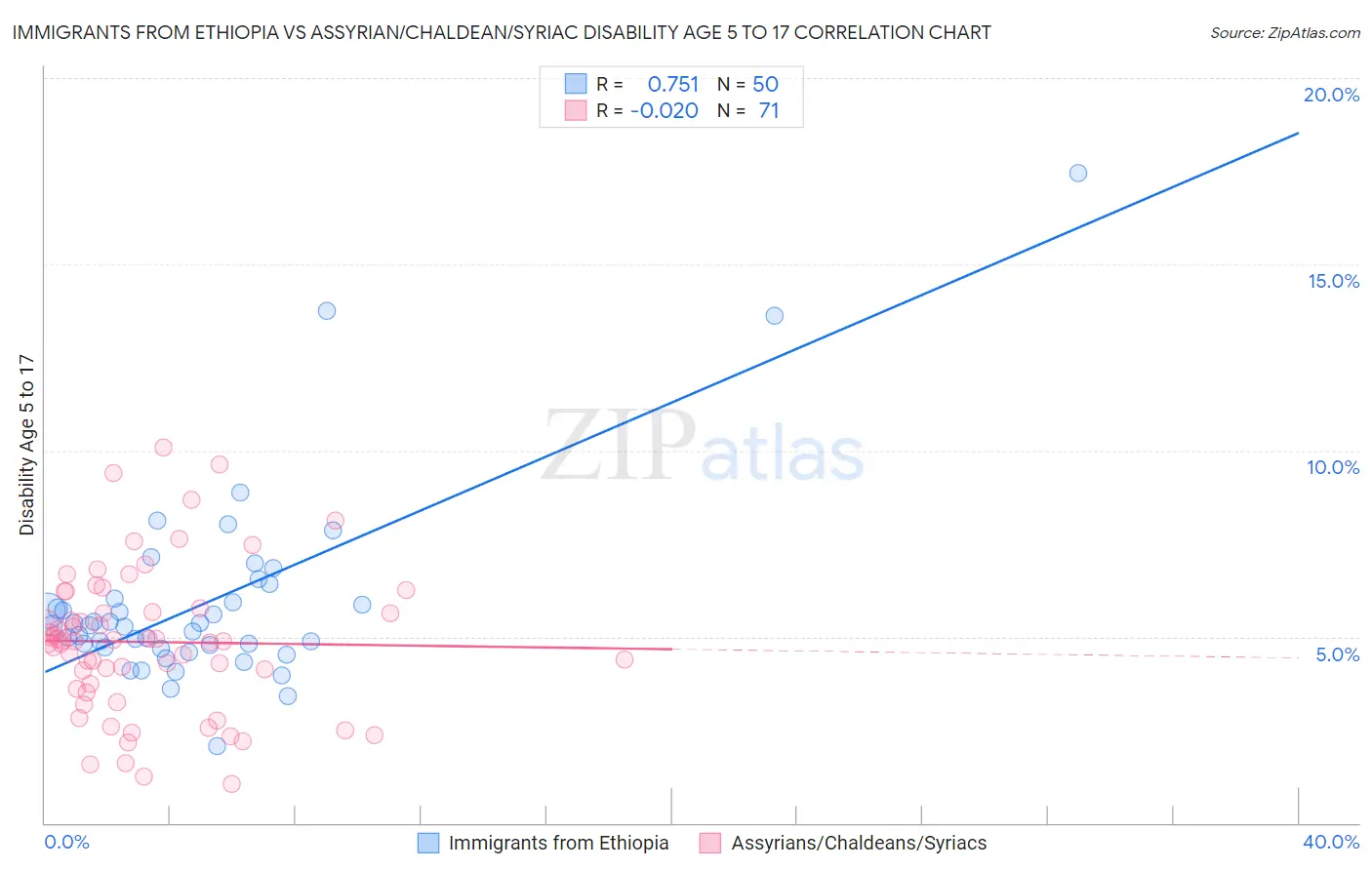 Immigrants from Ethiopia vs Assyrian/Chaldean/Syriac Disability Age 5 to 17