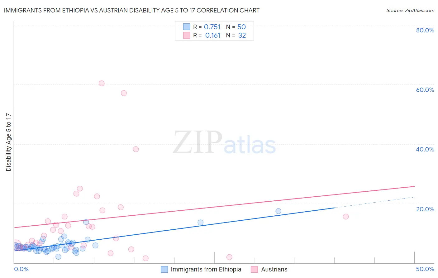 Immigrants from Ethiopia vs Austrian Disability Age 5 to 17