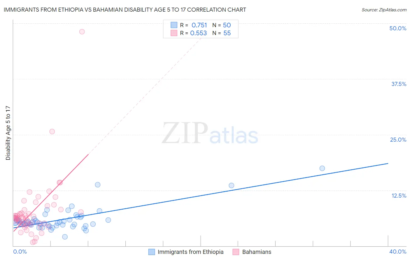 Immigrants from Ethiopia vs Bahamian Disability Age 5 to 17