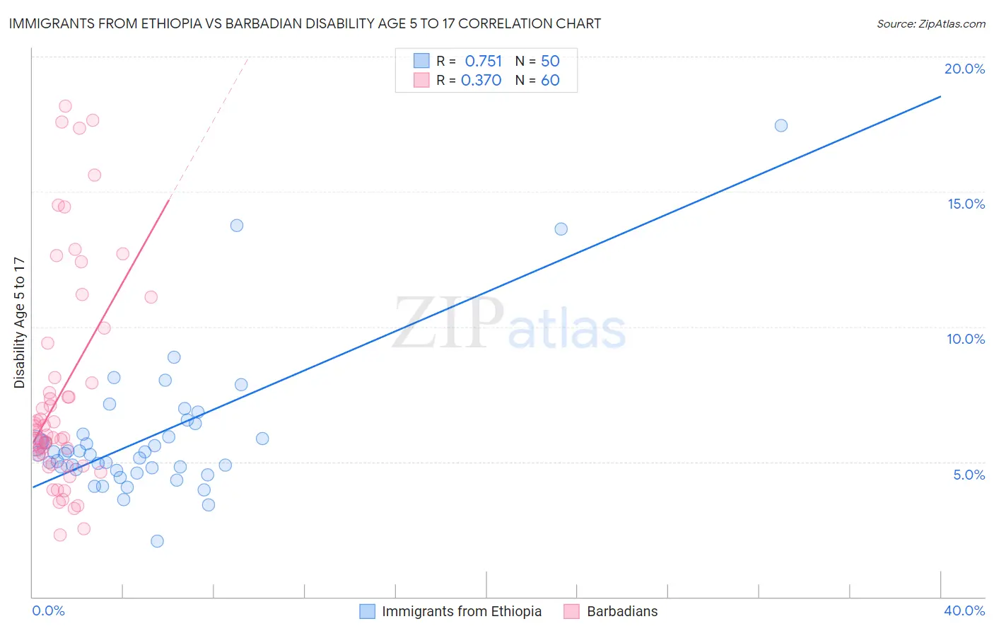 Immigrants from Ethiopia vs Barbadian Disability Age 5 to 17