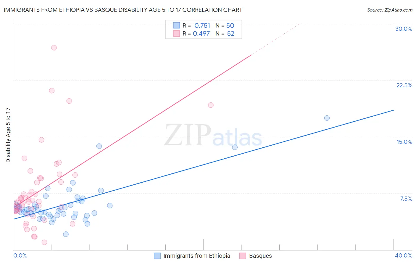 Immigrants from Ethiopia vs Basque Disability Age 5 to 17