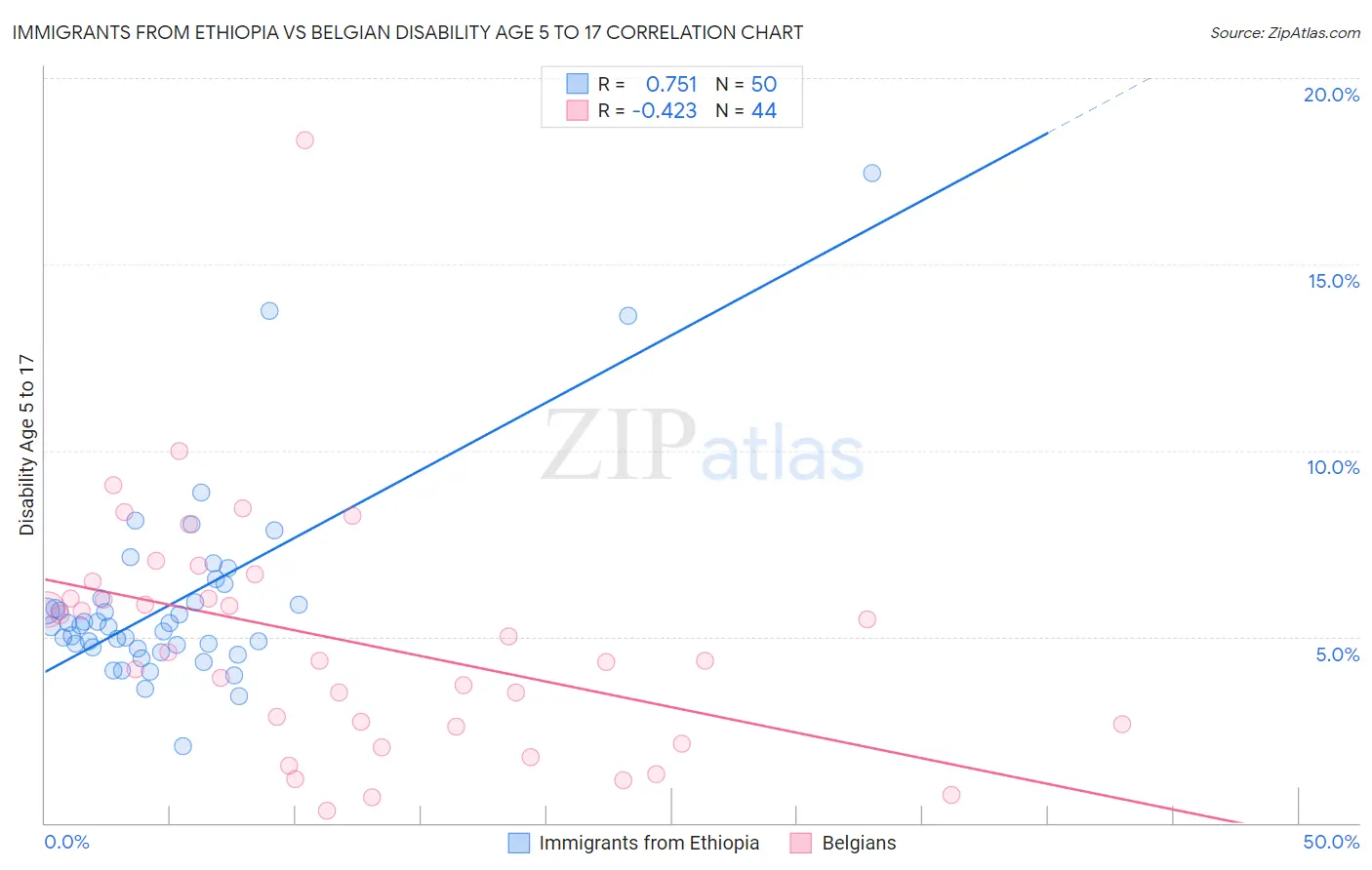 Immigrants from Ethiopia vs Belgian Disability Age 5 to 17