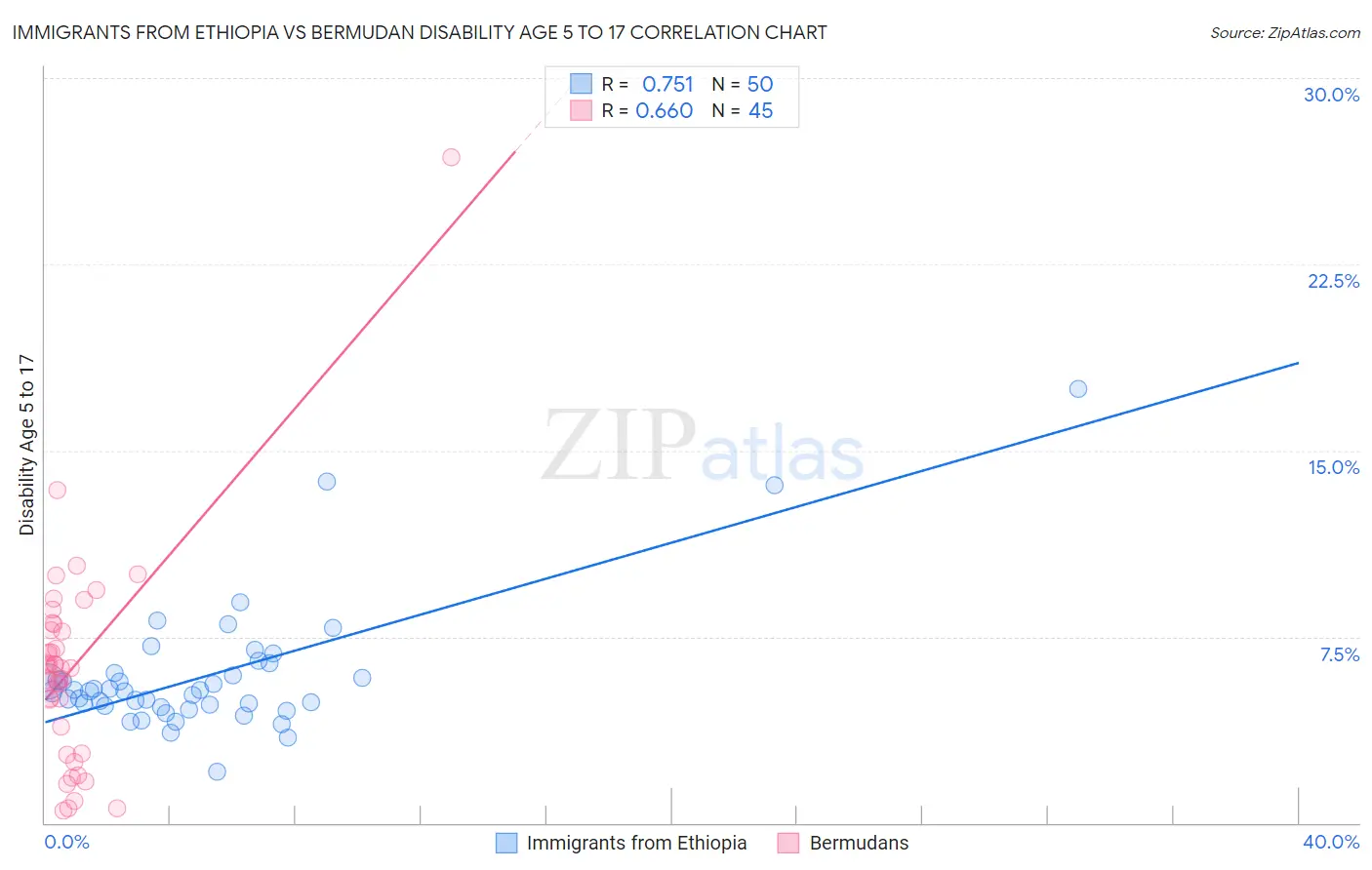 Immigrants from Ethiopia vs Bermudan Disability Age 5 to 17
