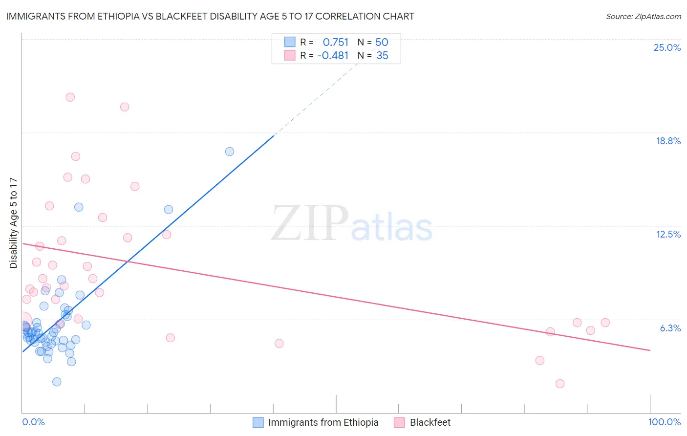 Immigrants from Ethiopia vs Blackfeet Disability Age 5 to 17