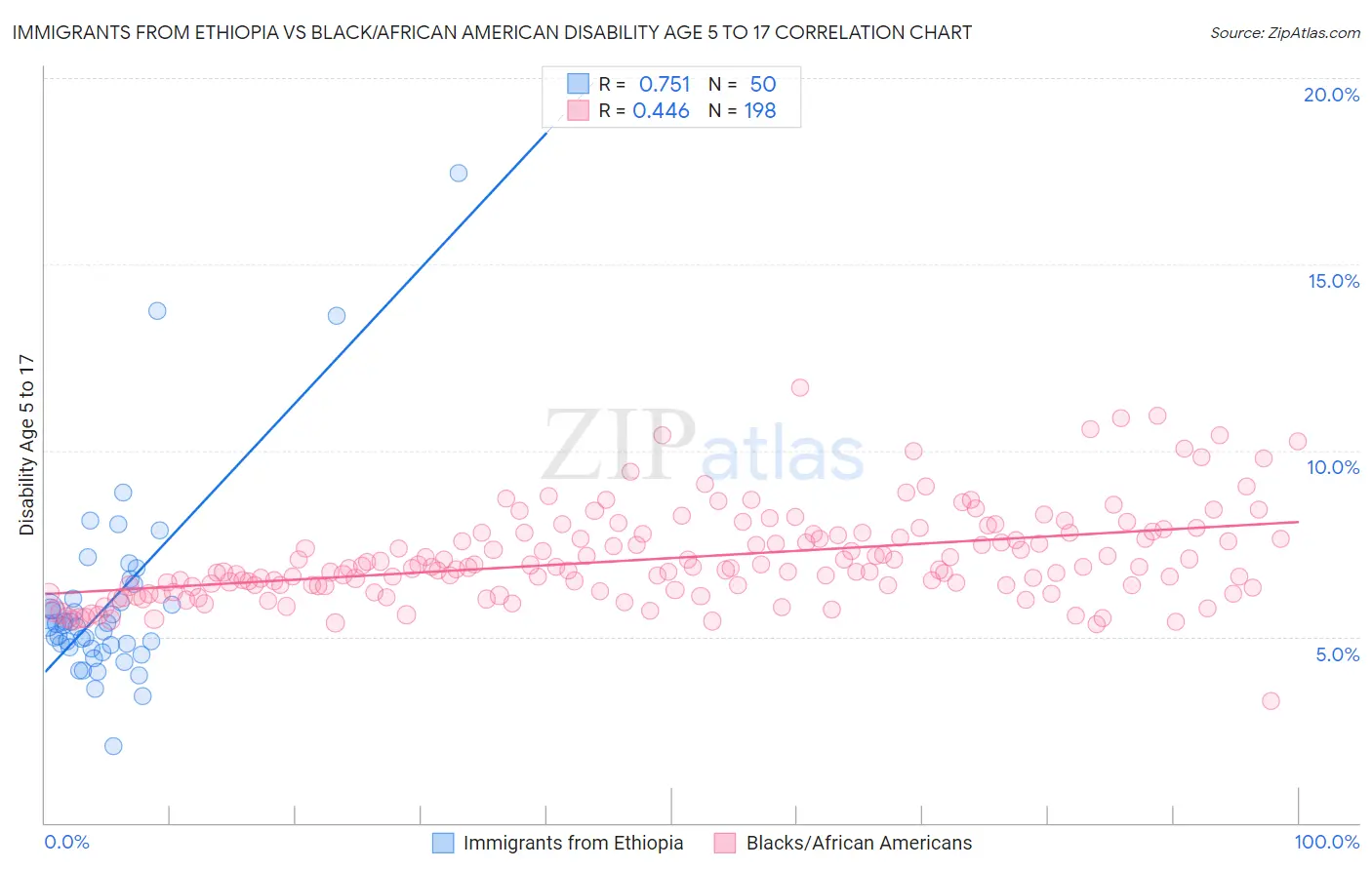 Immigrants from Ethiopia vs Black/African American Disability Age 5 to 17