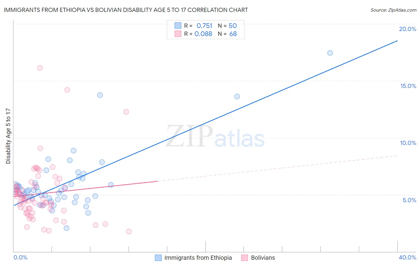 Immigrants from Ethiopia vs Bolivian Disability Age 5 to 17