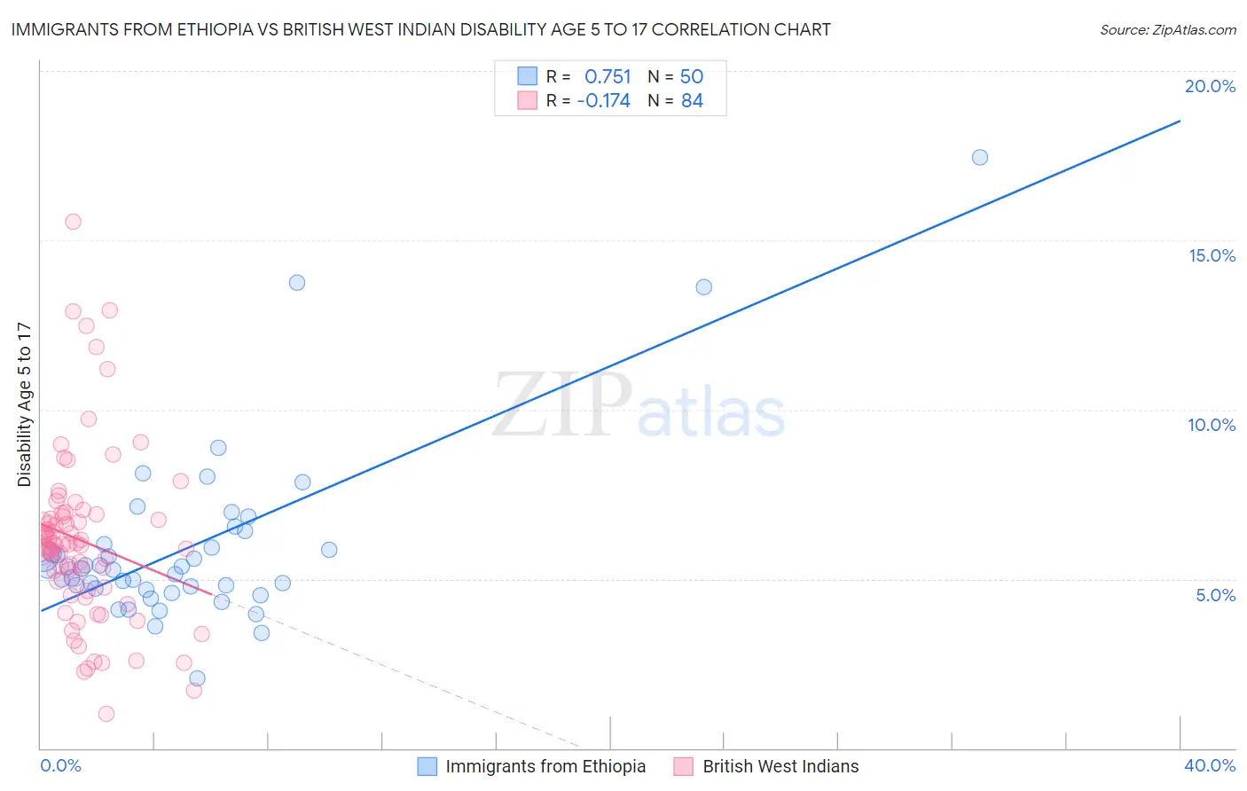 Immigrants from Ethiopia vs British West Indian Disability Age 5 to 17