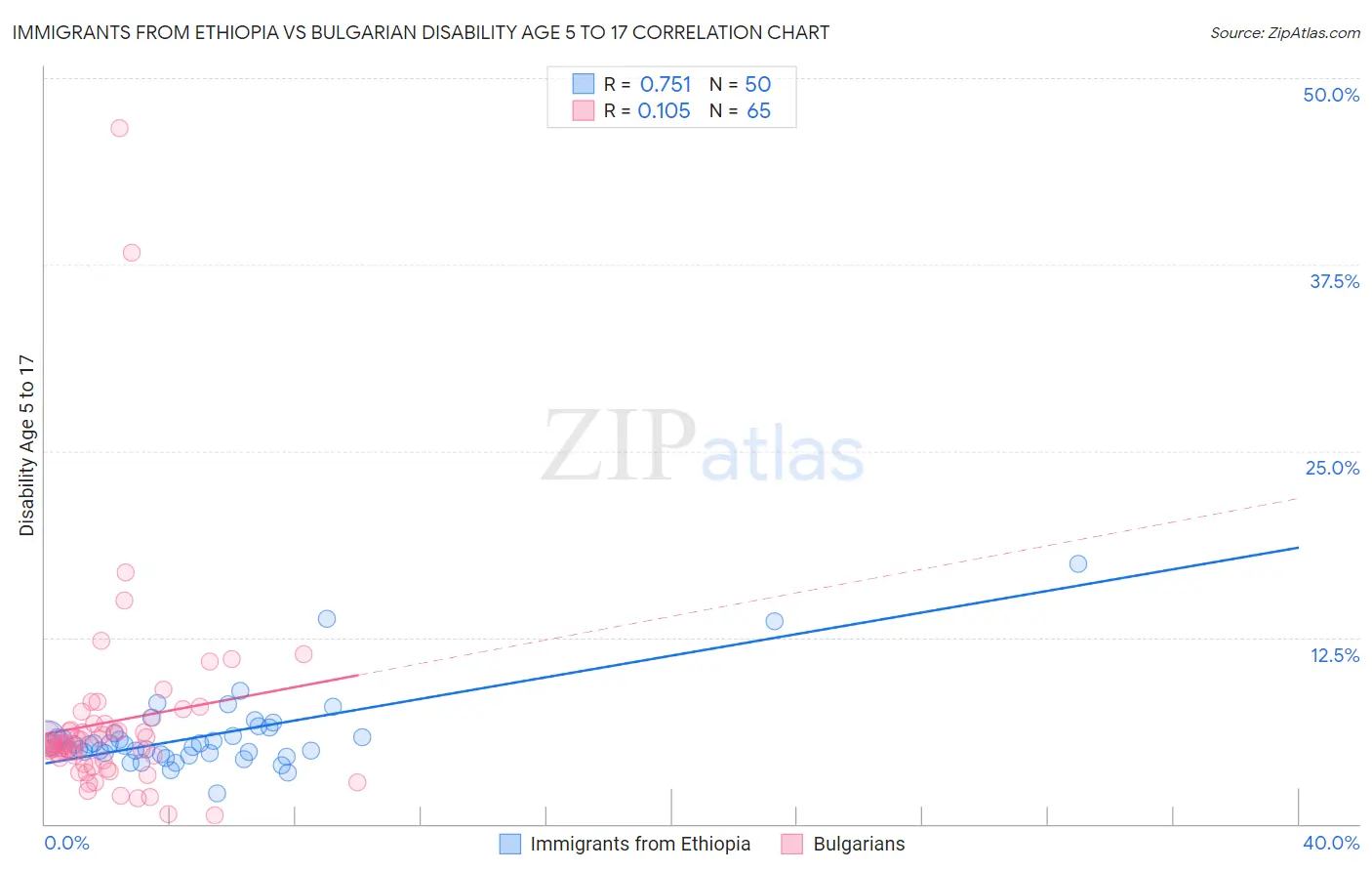 Immigrants from Ethiopia vs Bulgarian Disability Age 5 to 17