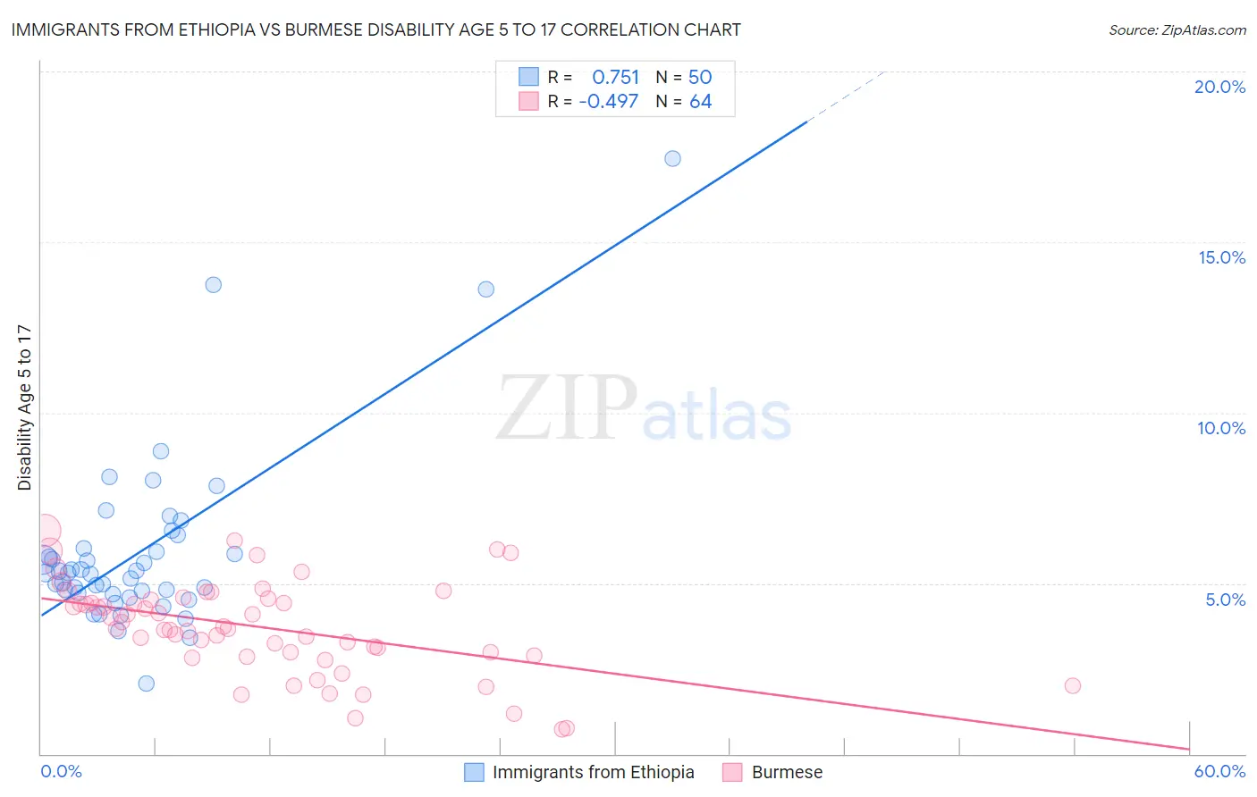 Immigrants from Ethiopia vs Burmese Disability Age 5 to 17