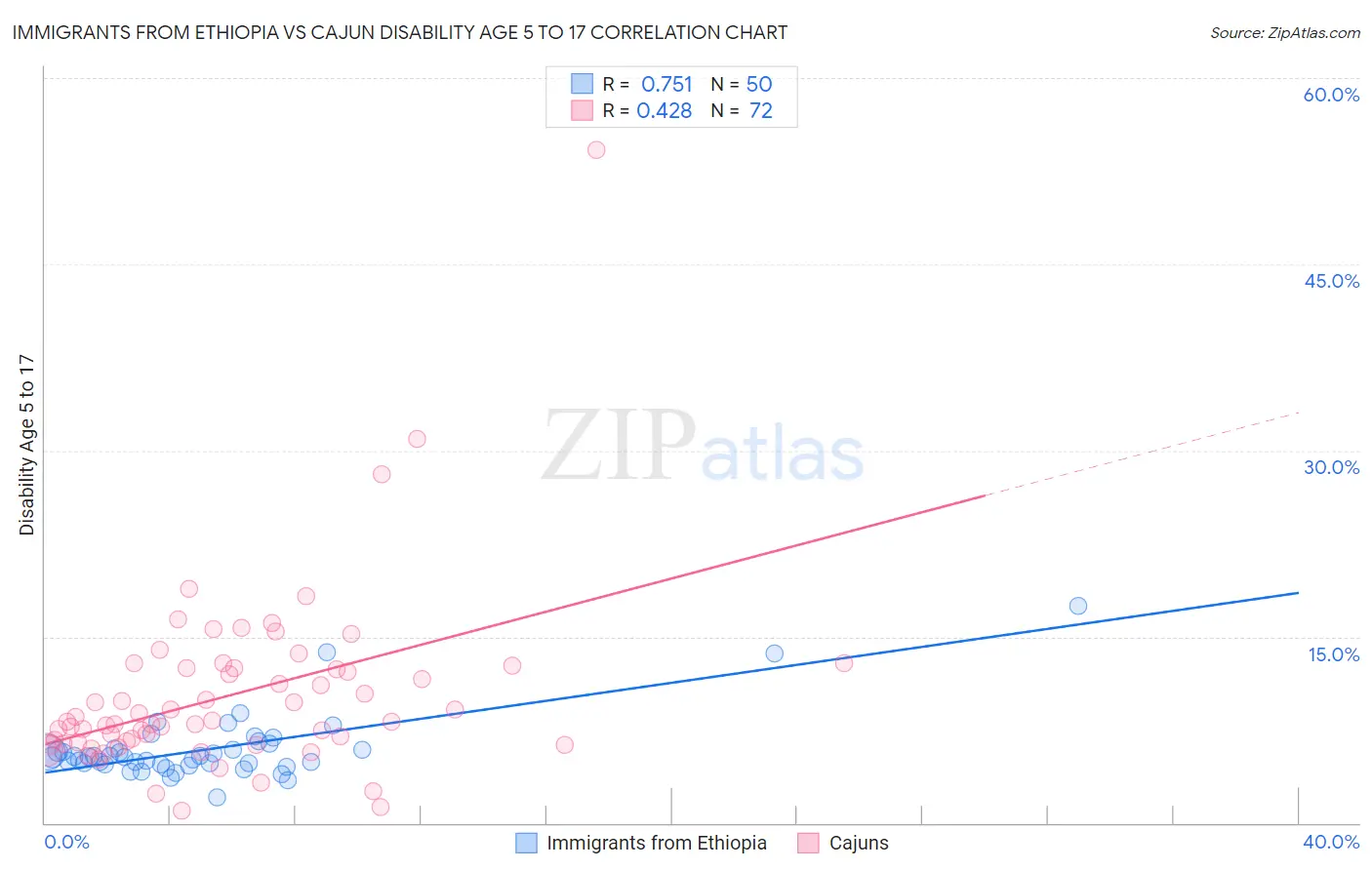 Immigrants from Ethiopia vs Cajun Disability Age 5 to 17