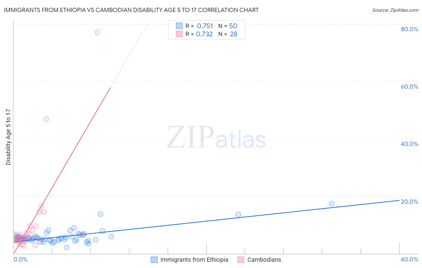 Immigrants from Ethiopia vs Cambodian Disability Age 5 to 17