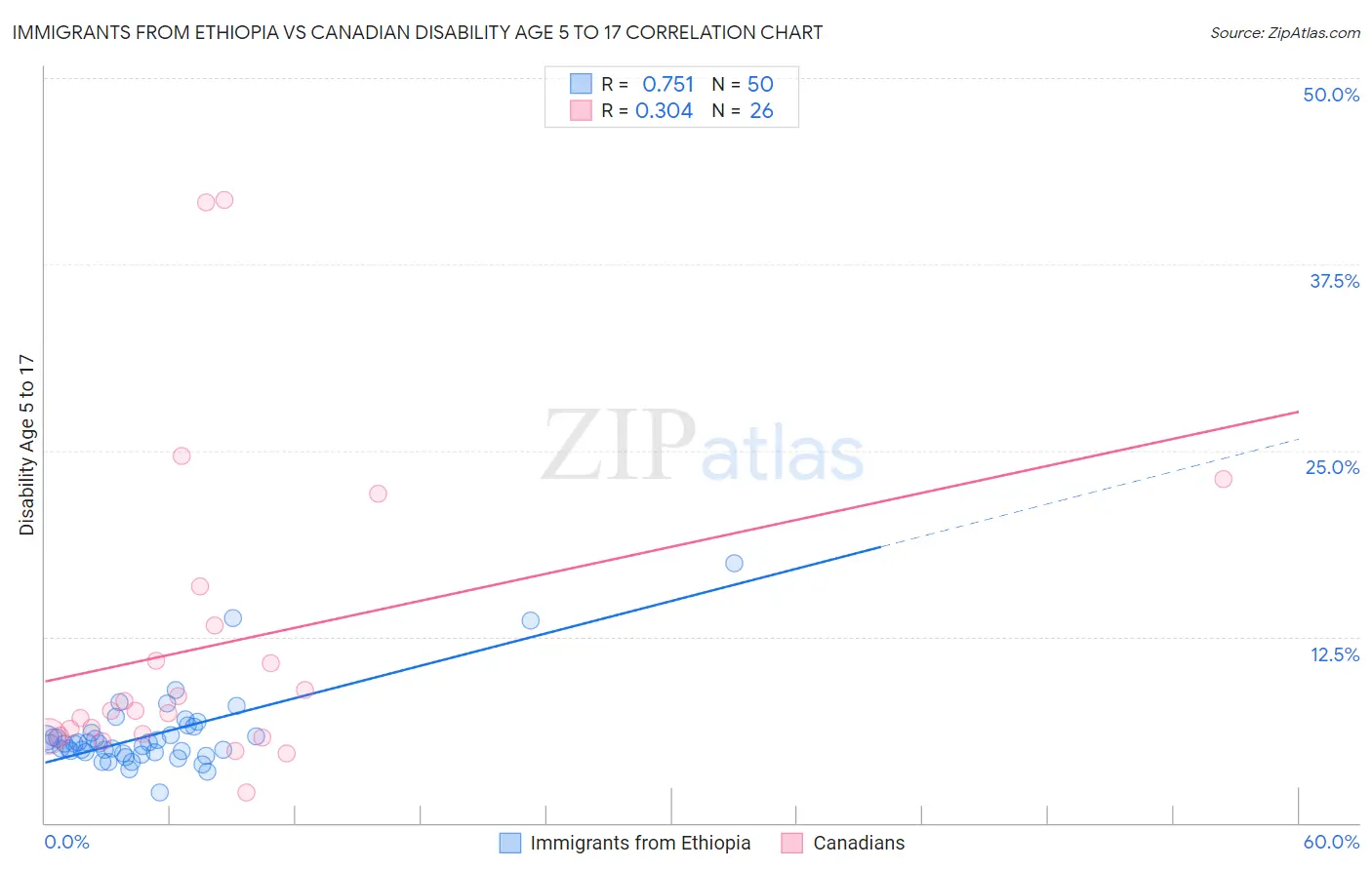 Immigrants from Ethiopia vs Canadian Disability Age 5 to 17