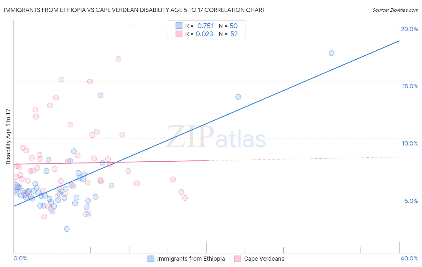 Immigrants from Ethiopia vs Cape Verdean Disability Age 5 to 17