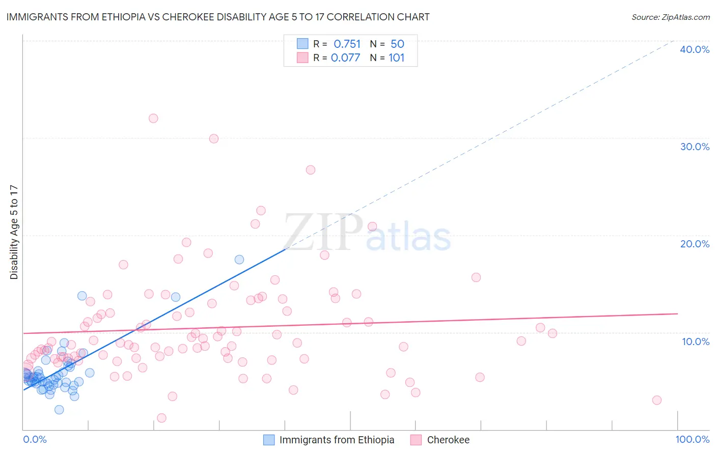 Immigrants from Ethiopia vs Cherokee Disability Age 5 to 17