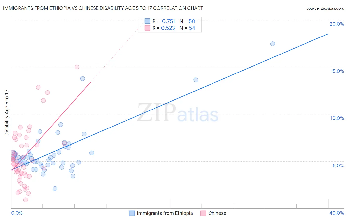Immigrants from Ethiopia vs Chinese Disability Age 5 to 17
