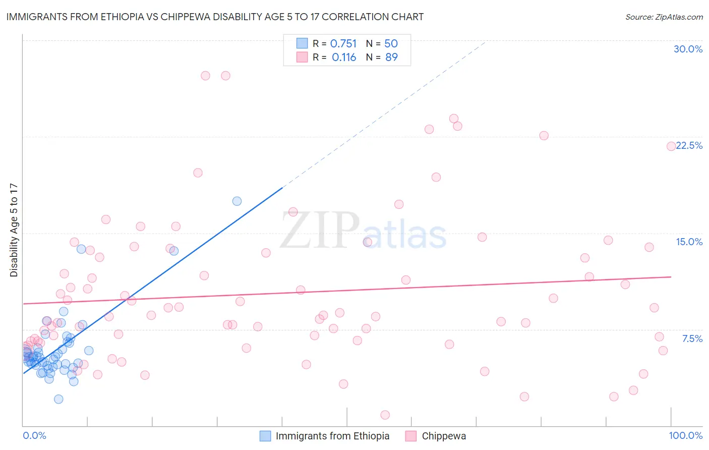 Immigrants from Ethiopia vs Chippewa Disability Age 5 to 17