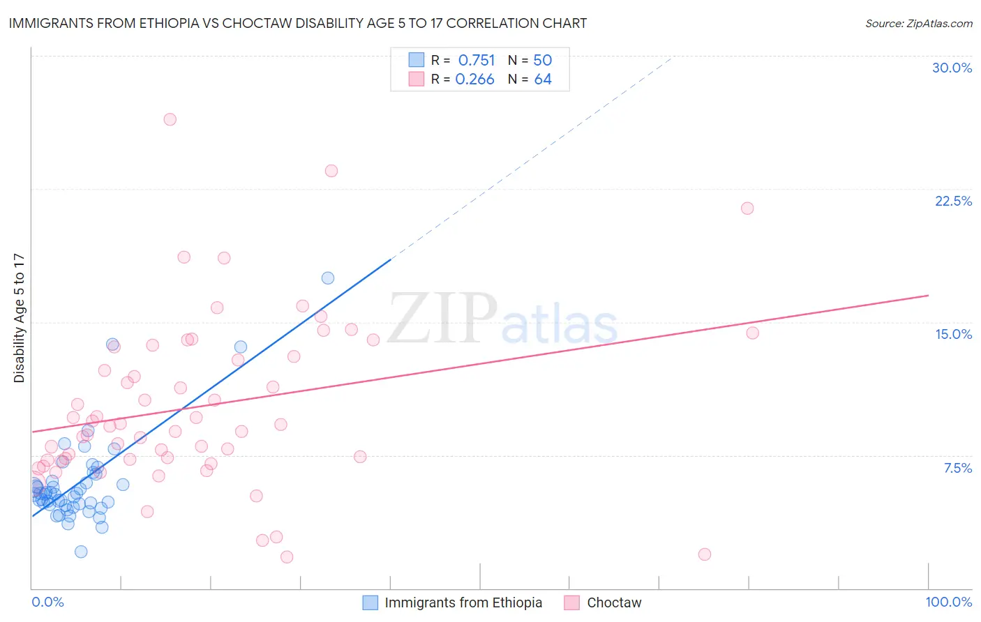 Immigrants from Ethiopia vs Choctaw Disability Age 5 to 17