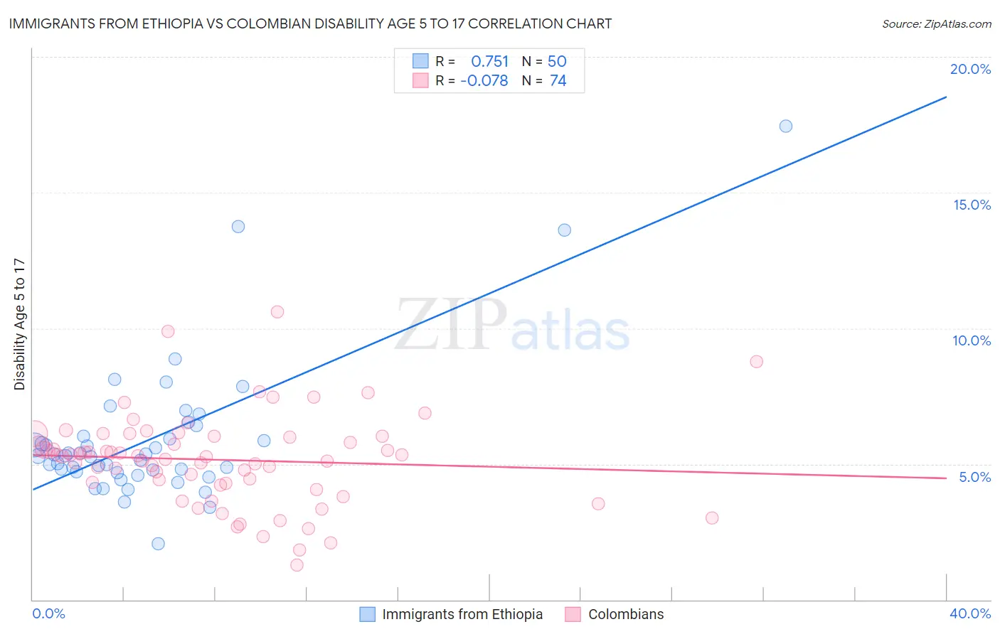 Immigrants from Ethiopia vs Colombian Disability Age 5 to 17