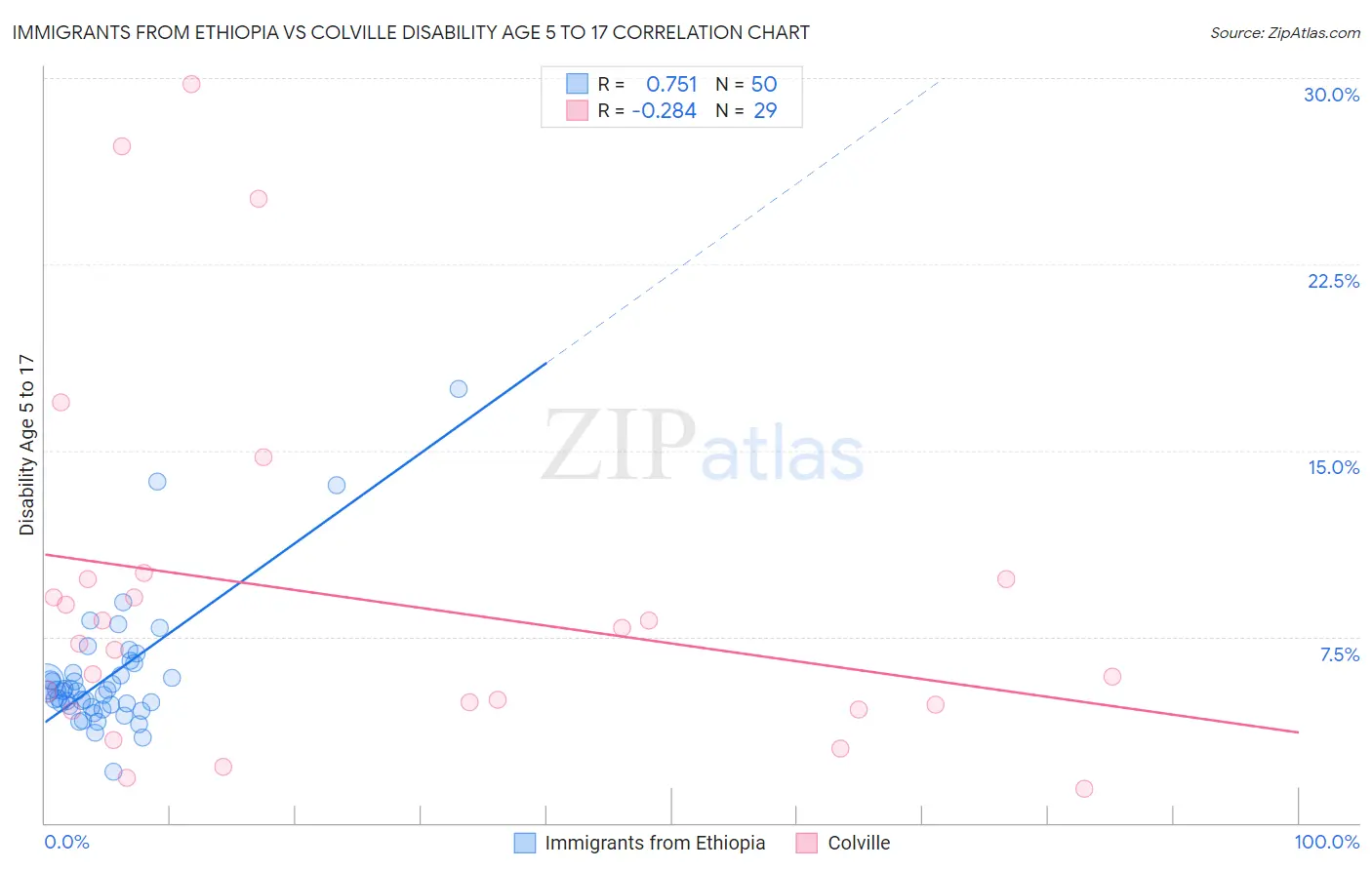 Immigrants from Ethiopia vs Colville Disability Age 5 to 17