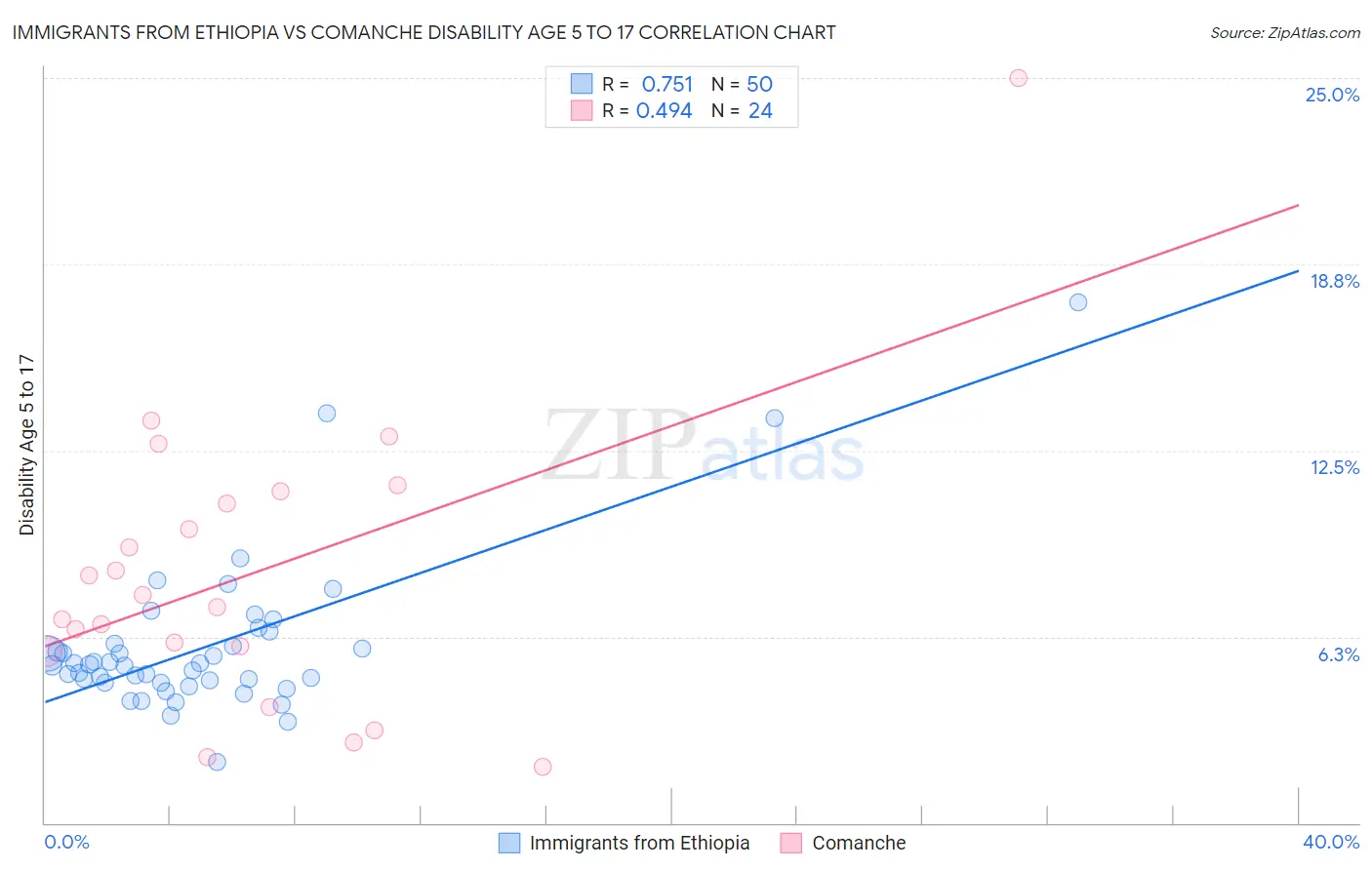 Immigrants from Ethiopia vs Comanche Disability Age 5 to 17