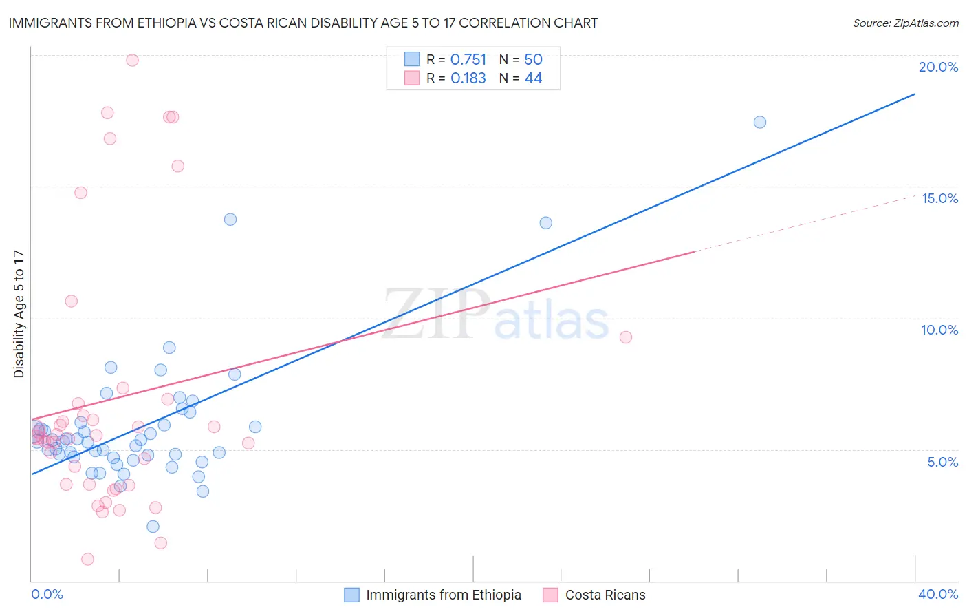 Immigrants from Ethiopia vs Costa Rican Disability Age 5 to 17