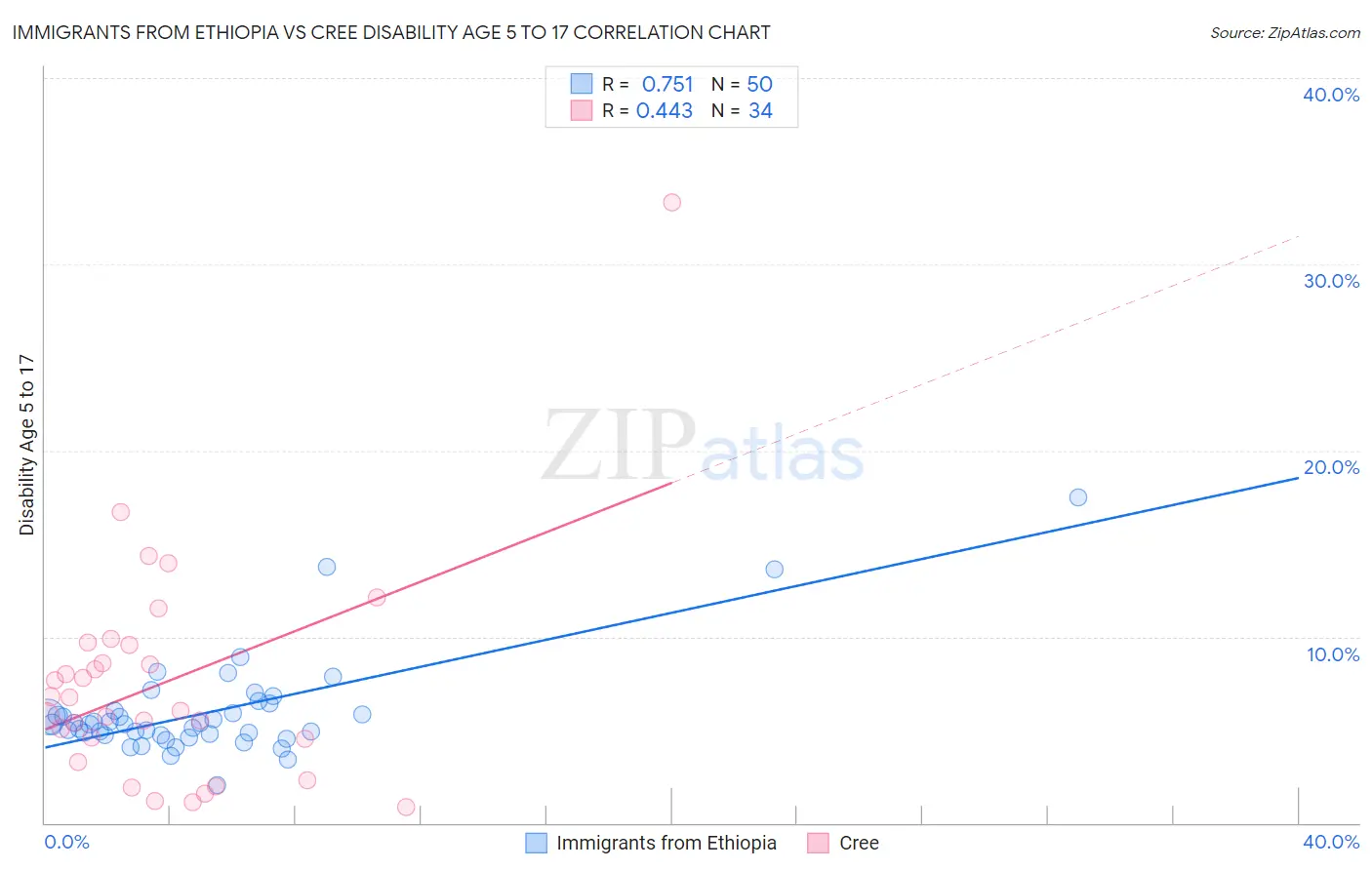 Immigrants from Ethiopia vs Cree Disability Age 5 to 17