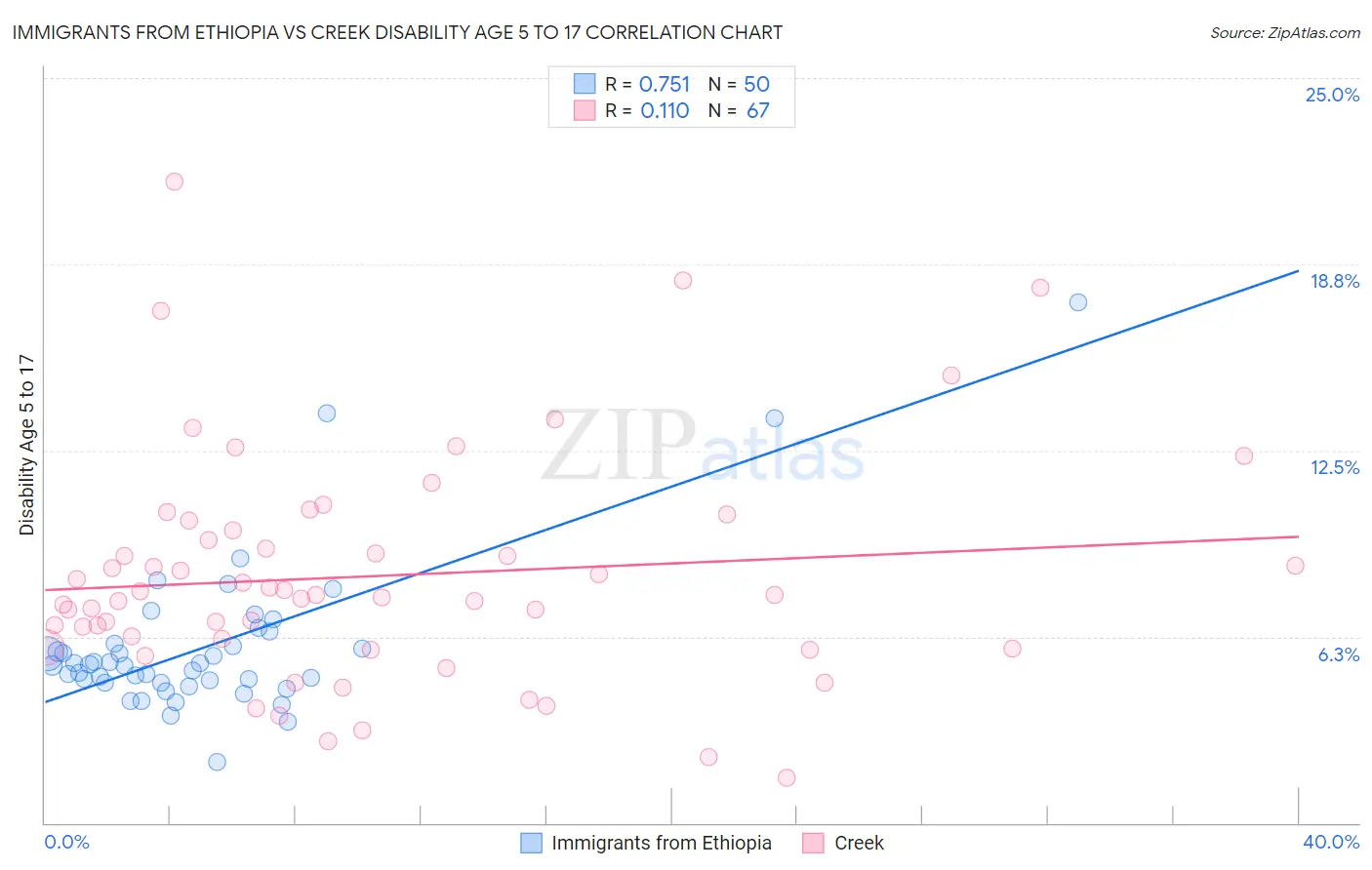 Immigrants from Ethiopia vs Creek Disability Age 5 to 17