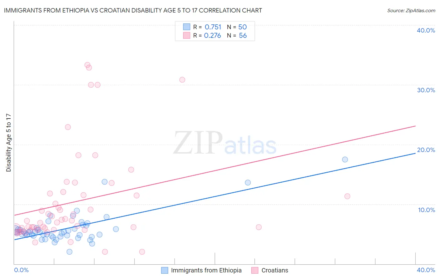 Immigrants from Ethiopia vs Croatian Disability Age 5 to 17