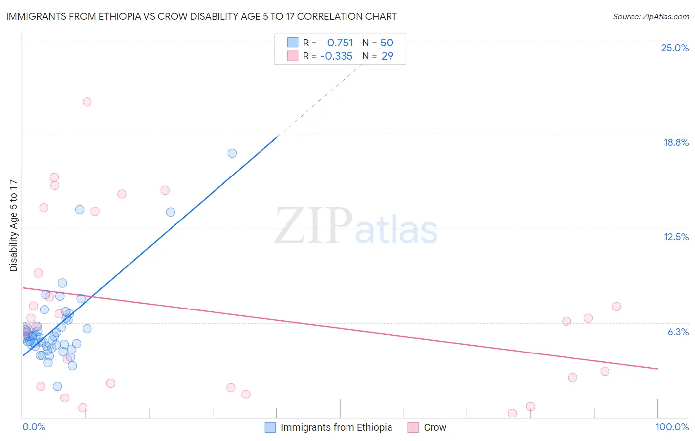 Immigrants from Ethiopia vs Crow Disability Age 5 to 17