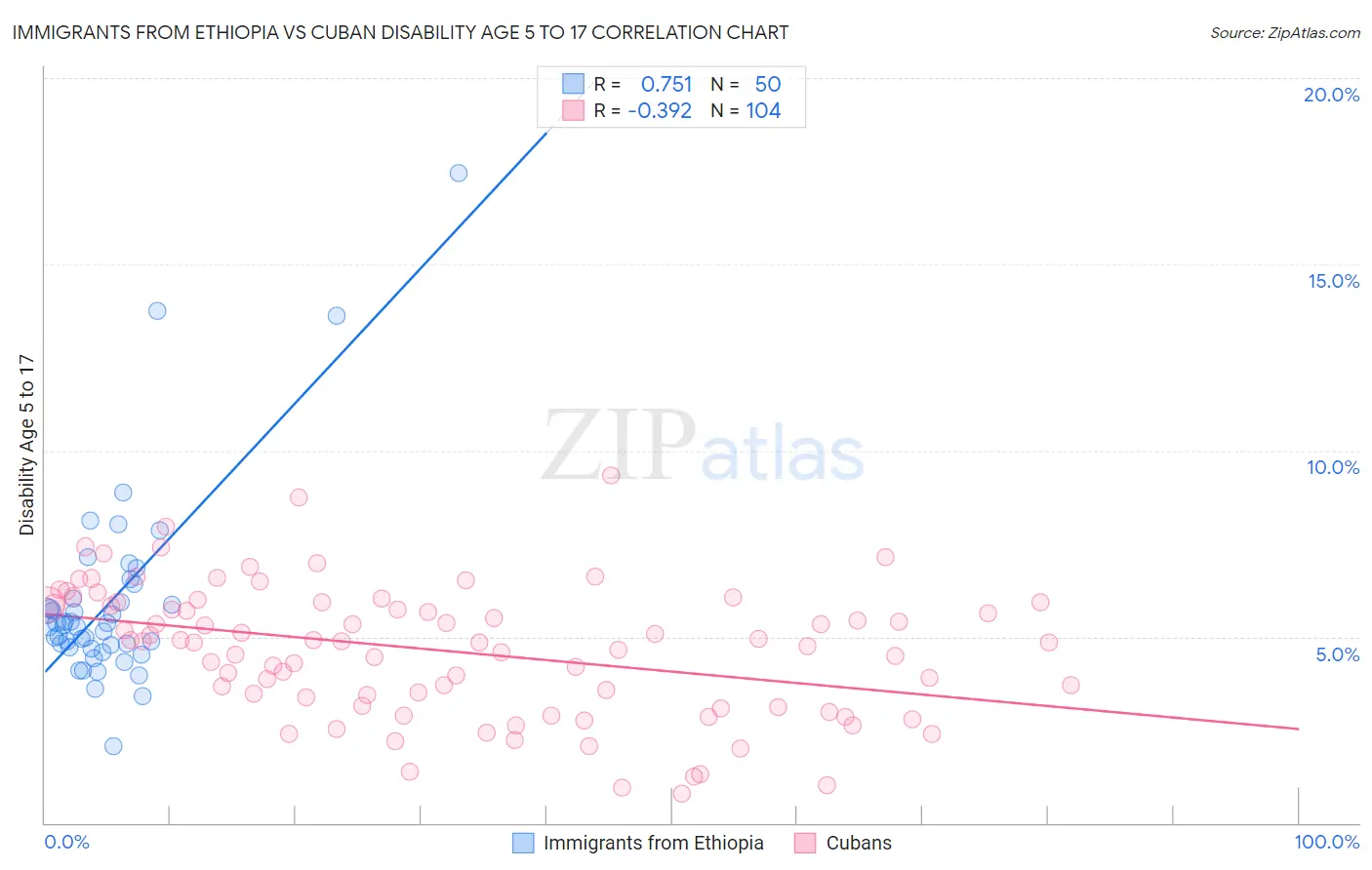 Immigrants from Ethiopia vs Cuban Disability Age 5 to 17