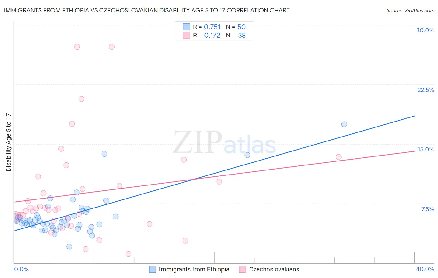 Immigrants from Ethiopia vs Czechoslovakian Disability Age 5 to 17