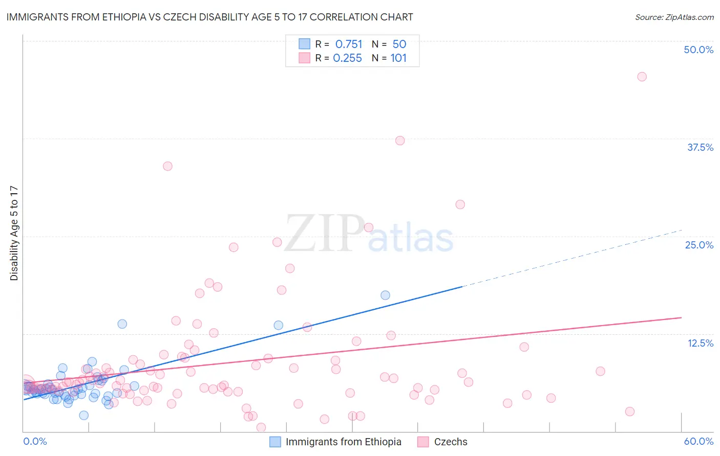 Immigrants from Ethiopia vs Czech Disability Age 5 to 17