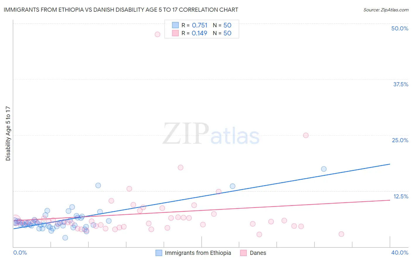 Immigrants from Ethiopia vs Danish Disability Age 5 to 17