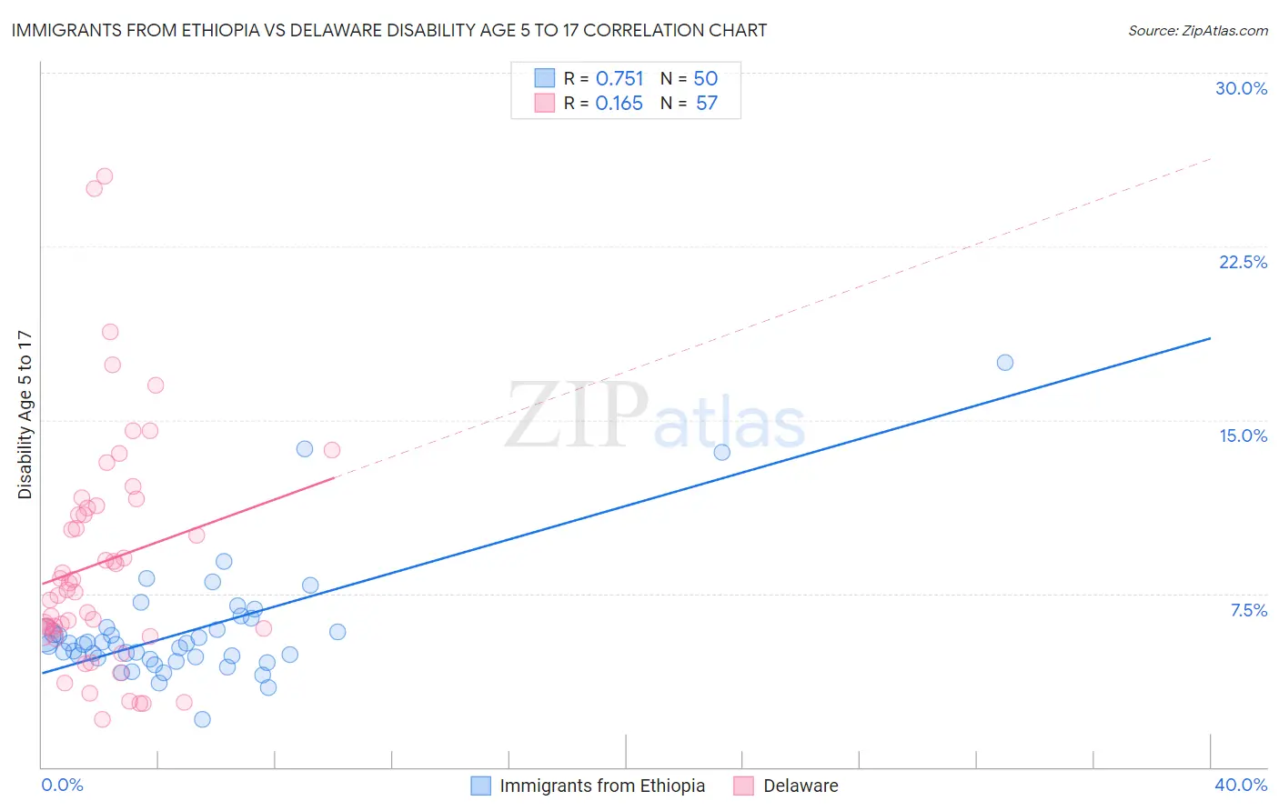 Immigrants from Ethiopia vs Delaware Disability Age 5 to 17