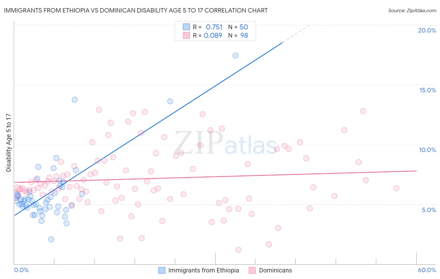 Immigrants from Ethiopia vs Dominican Disability Age 5 to 17