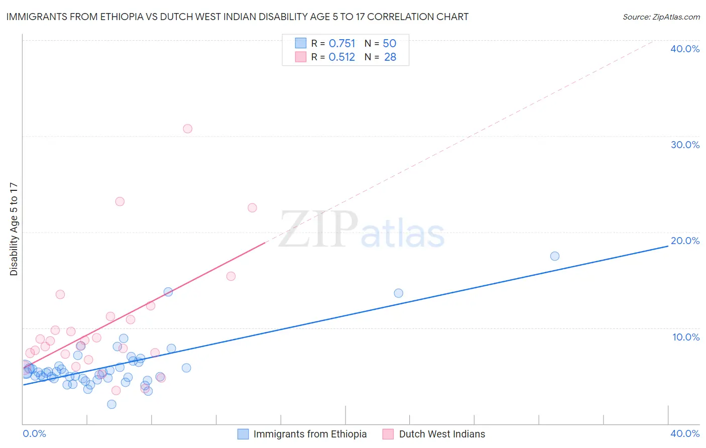 Immigrants from Ethiopia vs Dutch West Indian Disability Age 5 to 17