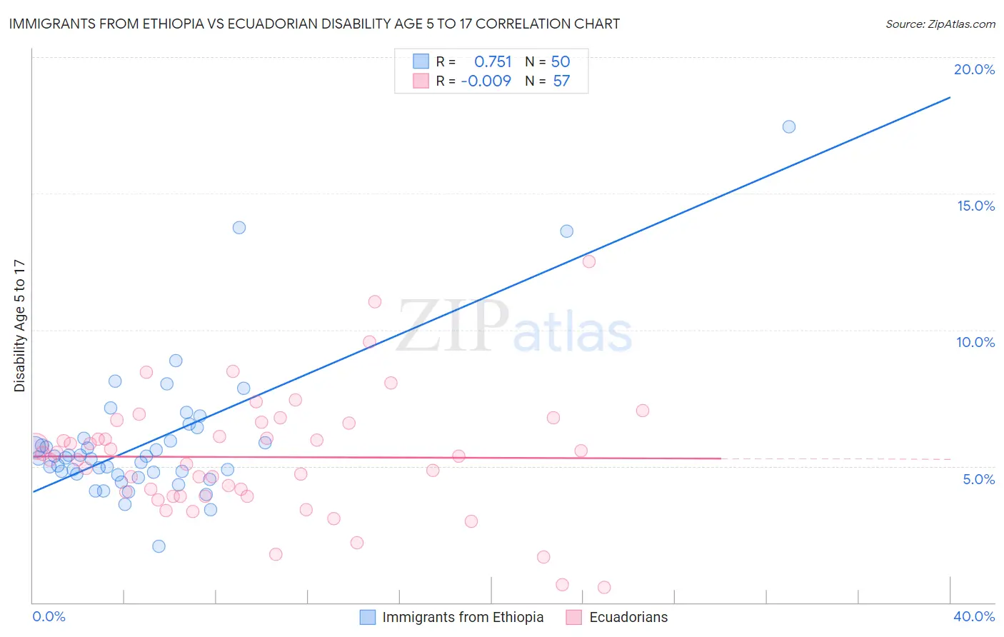 Immigrants from Ethiopia vs Ecuadorian Disability Age 5 to 17