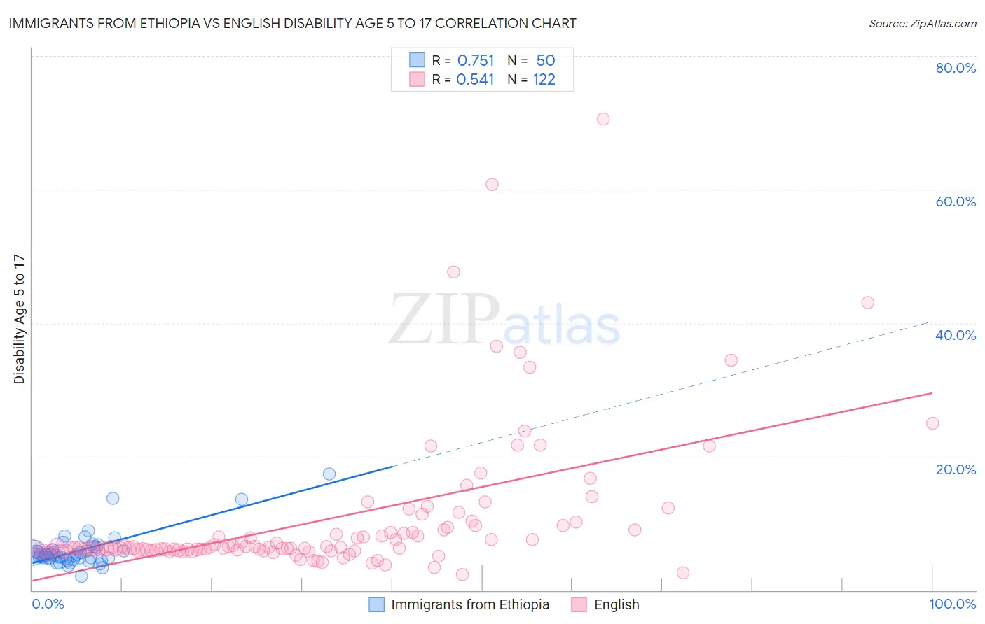 Immigrants from Ethiopia vs English Disability Age 5 to 17