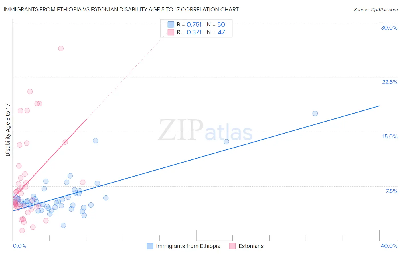 Immigrants from Ethiopia vs Estonian Disability Age 5 to 17