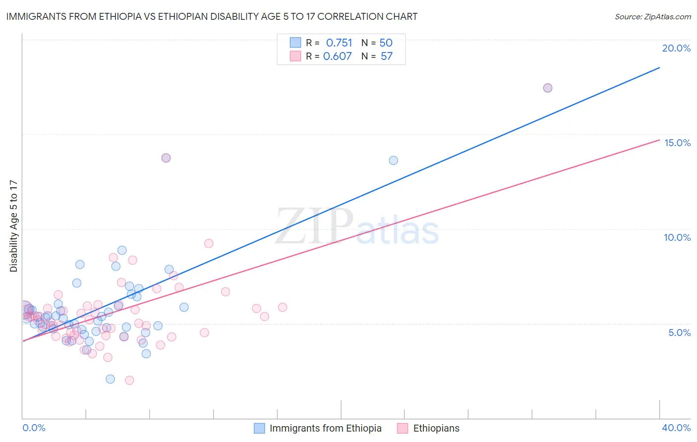Immigrants from Ethiopia vs Ethiopian Disability Age 5 to 17