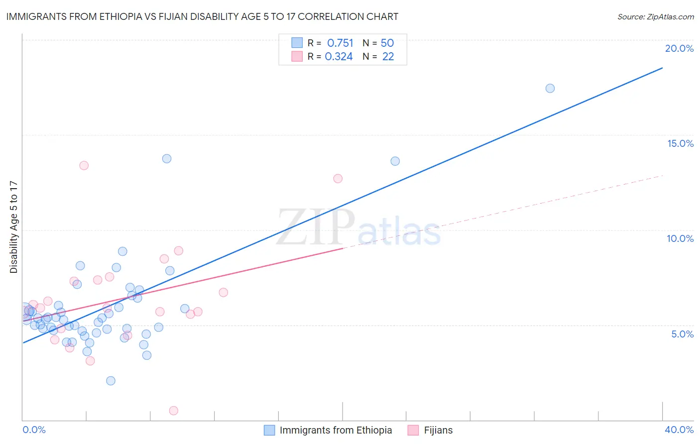 Immigrants from Ethiopia vs Fijian Disability Age 5 to 17
