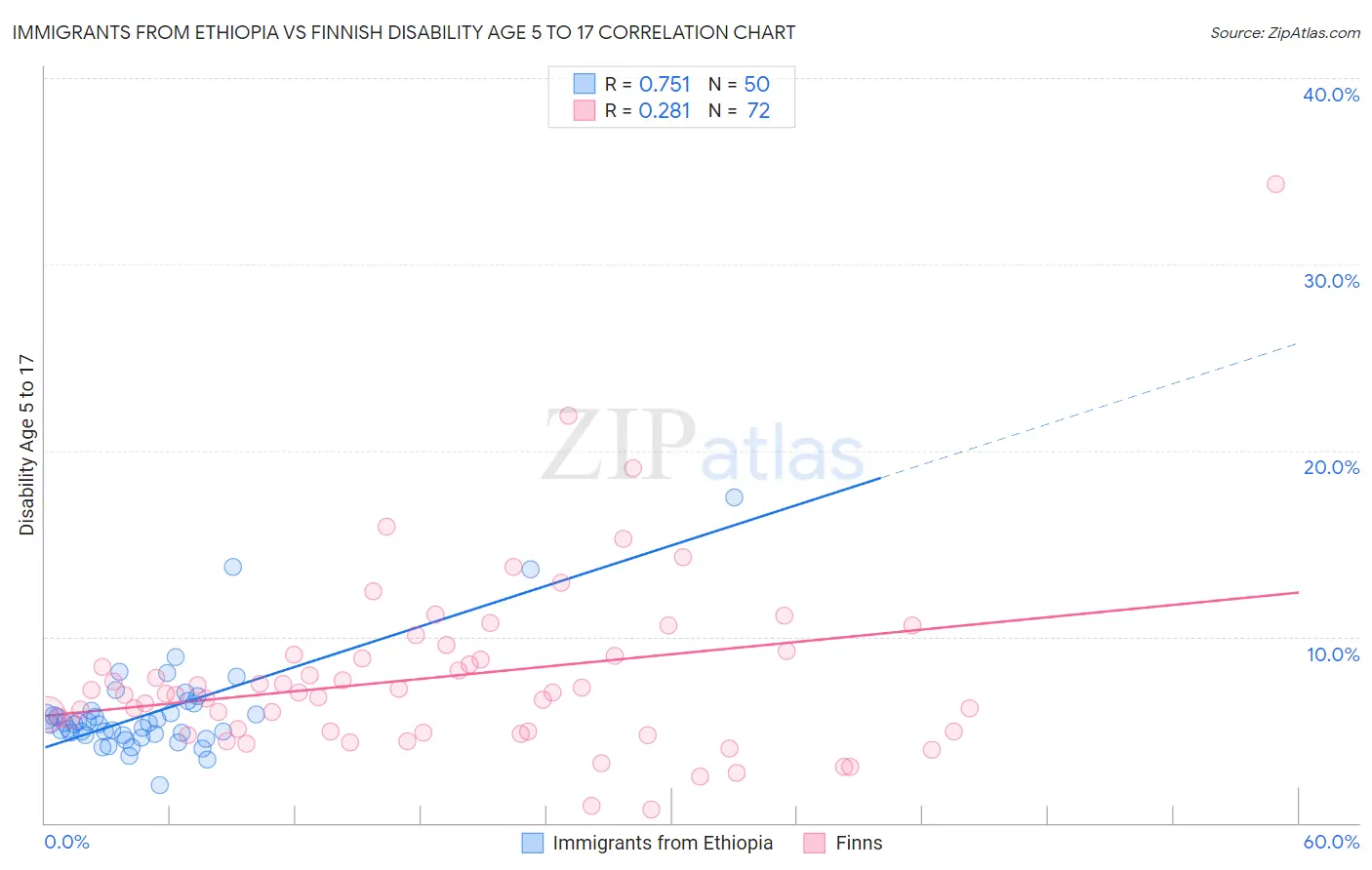 Immigrants from Ethiopia vs Finnish Disability Age 5 to 17