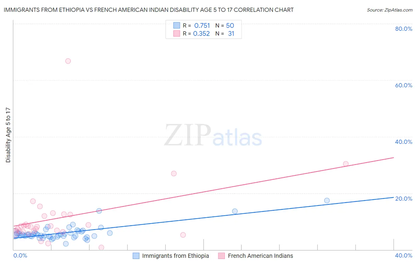 Immigrants from Ethiopia vs French American Indian Disability Age 5 to 17