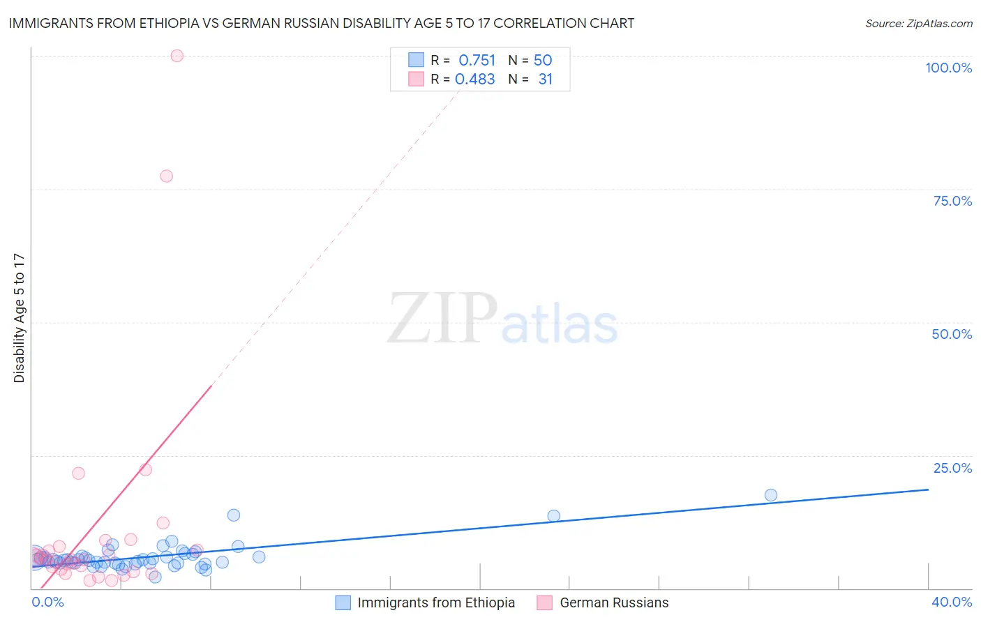 Immigrants from Ethiopia vs German Russian Disability Age 5 to 17