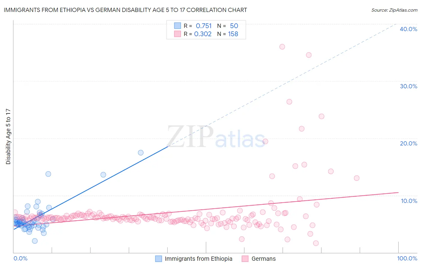 Immigrants from Ethiopia vs German Disability Age 5 to 17