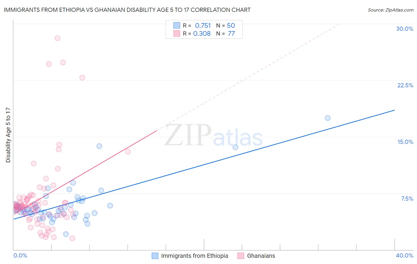 Immigrants from Ethiopia vs Ghanaian Disability Age 5 to 17