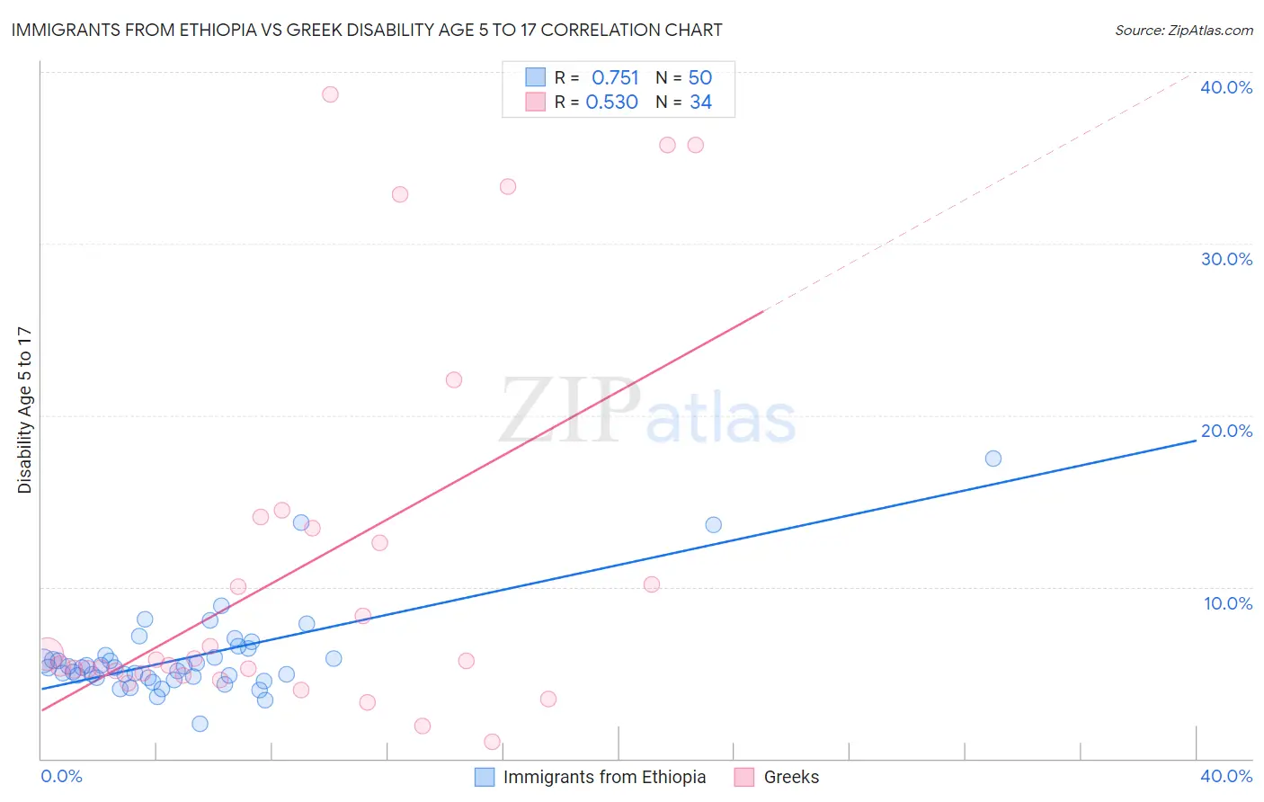 Immigrants from Ethiopia vs Greek Disability Age 5 to 17